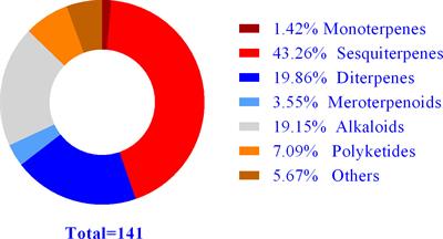 Terpenoids and other secondary metabolites produced by the Eutypella fungi and their bioactivities